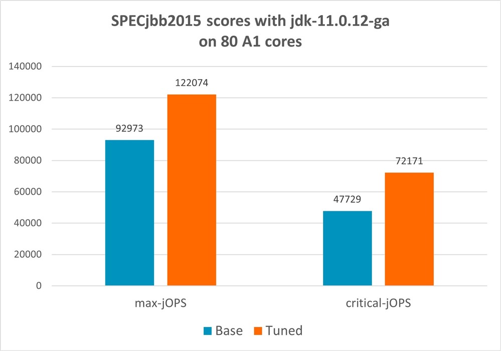SPECjbb2015 performance of Base vs Tuned settings