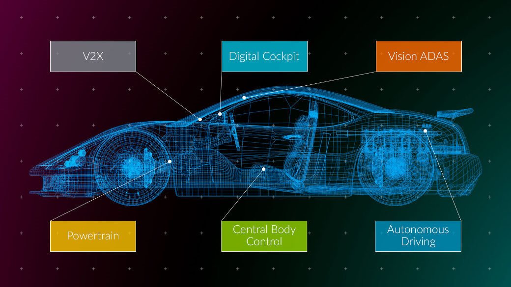 Diagram of automotive electronics 