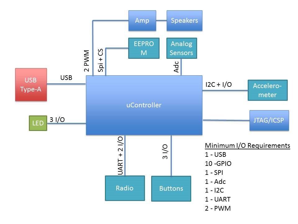 arm microcontroller interfacing hardware and software free download