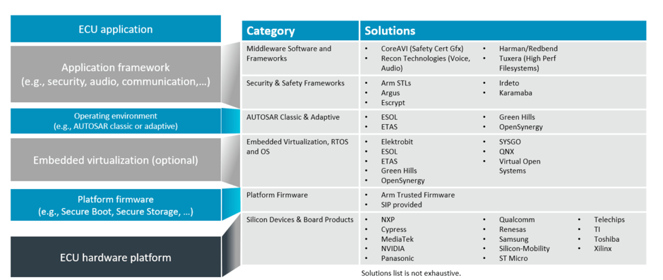 Arm partners that support solutions and/or services on different levels of an ECU software stack