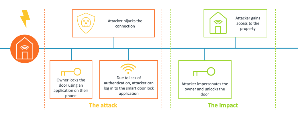 Example attack flow: the hacker impersonates the owner of the device and gains access to the property