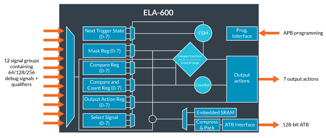 Arm Coresight ELA-600 Workflow