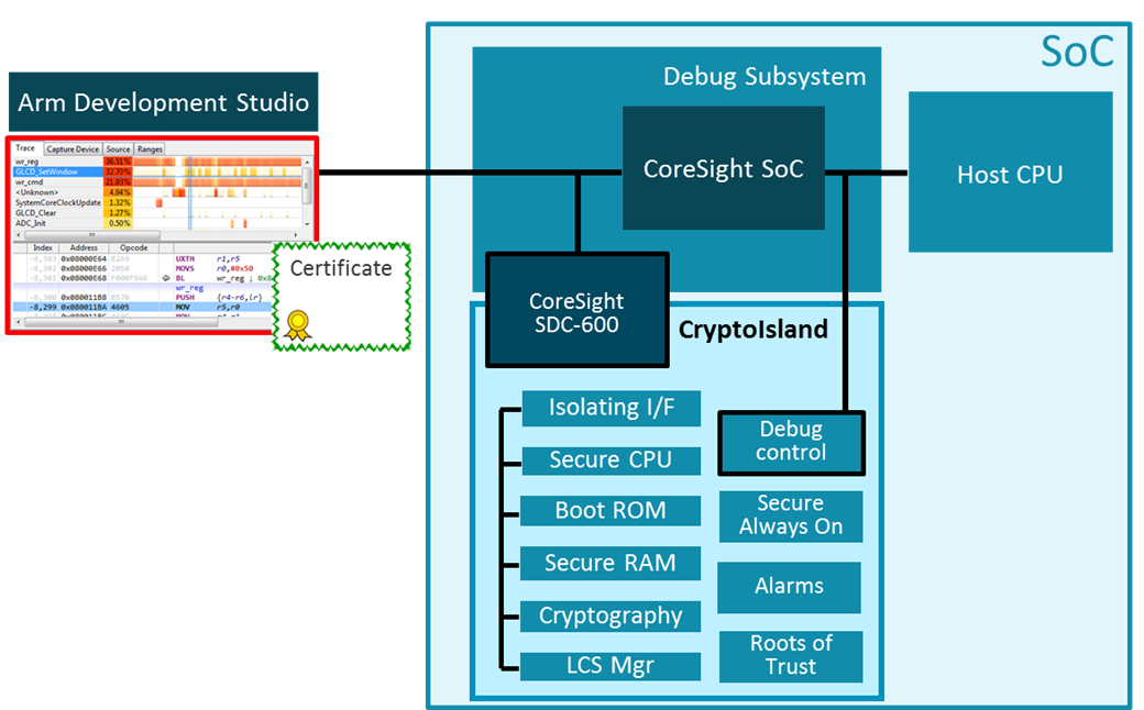 Authenticated debug accesses with SDC-600 and CryptoIsland