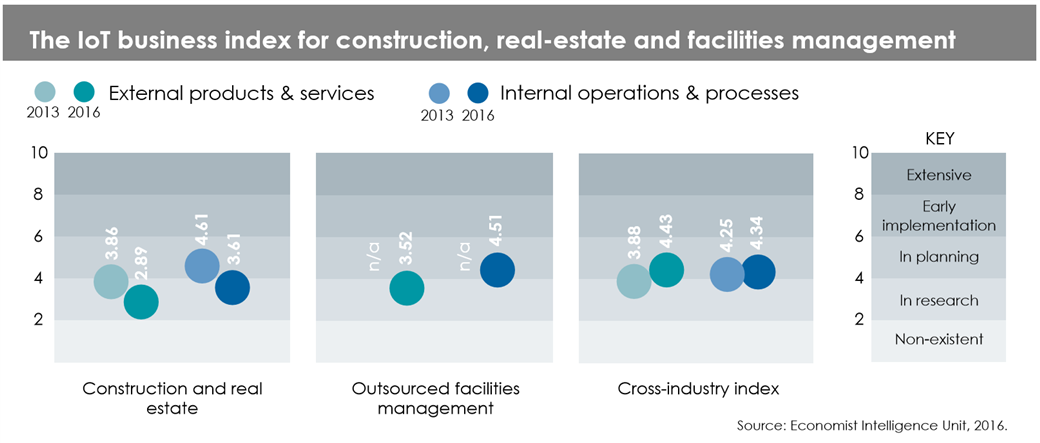 IoT Business Index for construction