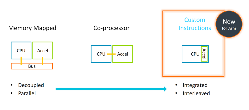 Diagram showing how ACI help to meet the requirements for acceleration