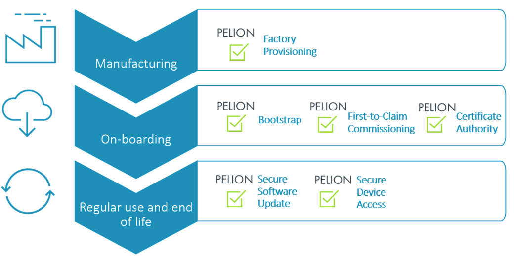 Secure devices throughout their lifecycle 