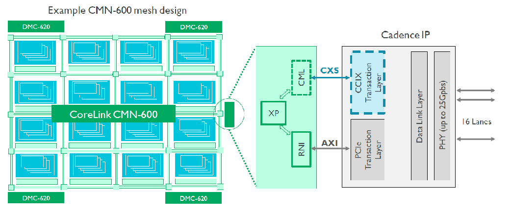 Diagram illustrating Arm on-chip IP components enabling CCIX