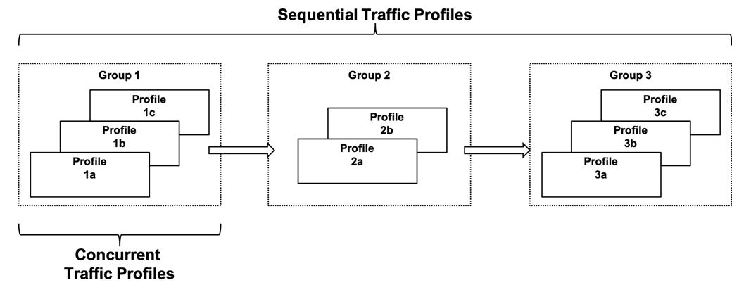  AMBA ATP sequential traffic profiles