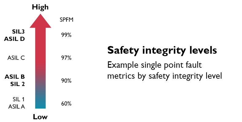 Single point fault metrics by safety integrity