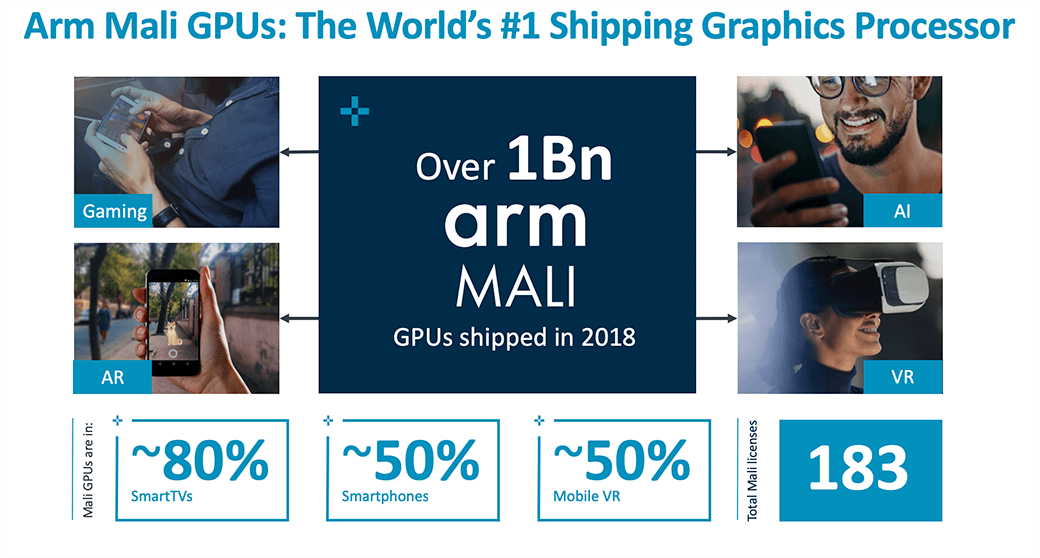 Arm Mali GPUs Infographic