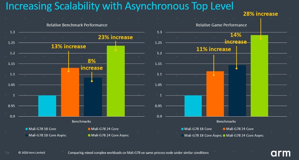 The benefits of Asynchronous Top Level