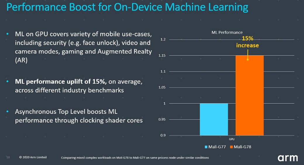 Performance boost for on-device machine learning