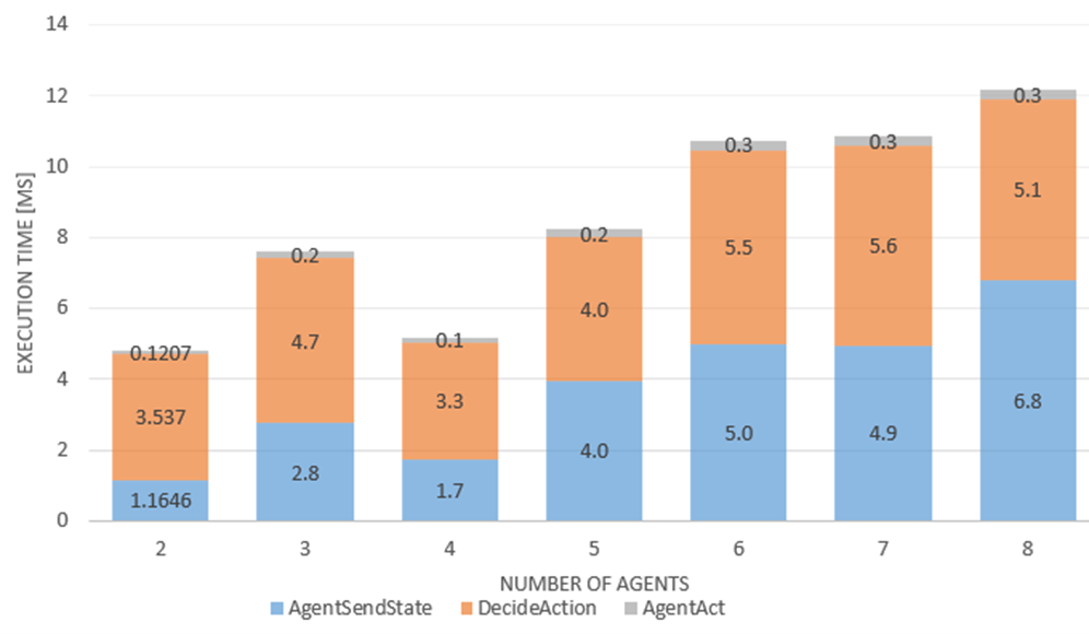 Correlations between execution times and agent quantities