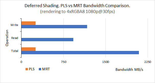  PLS vs MRT bandwidth consumption in deferred rendering