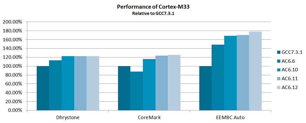  Performance of Cortex-M33 graph