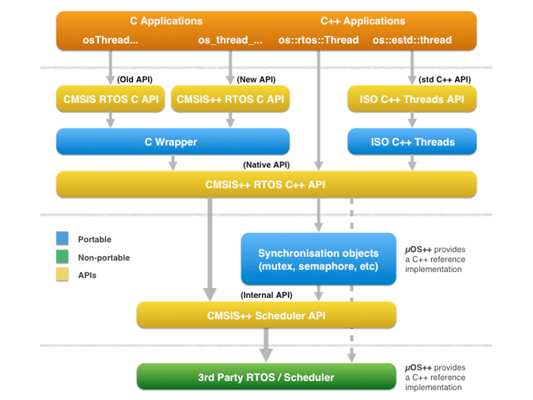 CMSIS++ RTOS APIs diagram