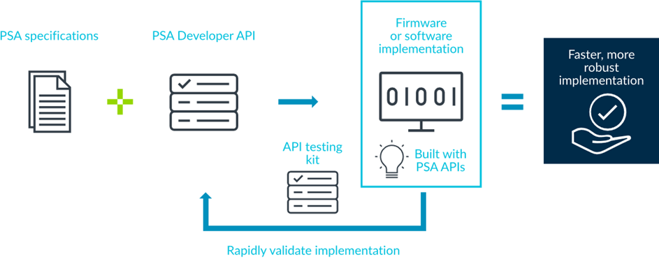 Develop faster with PSA APIs