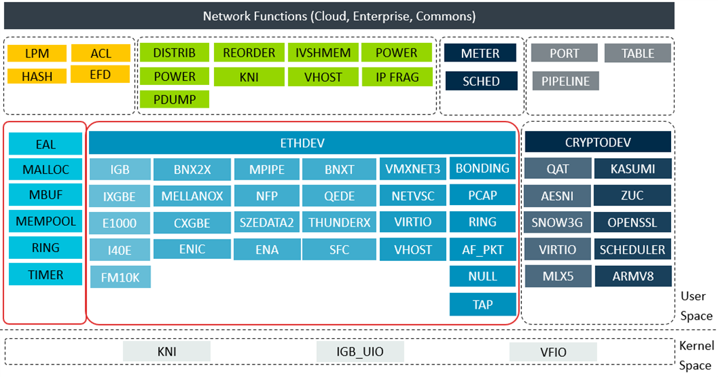  DPDK framework