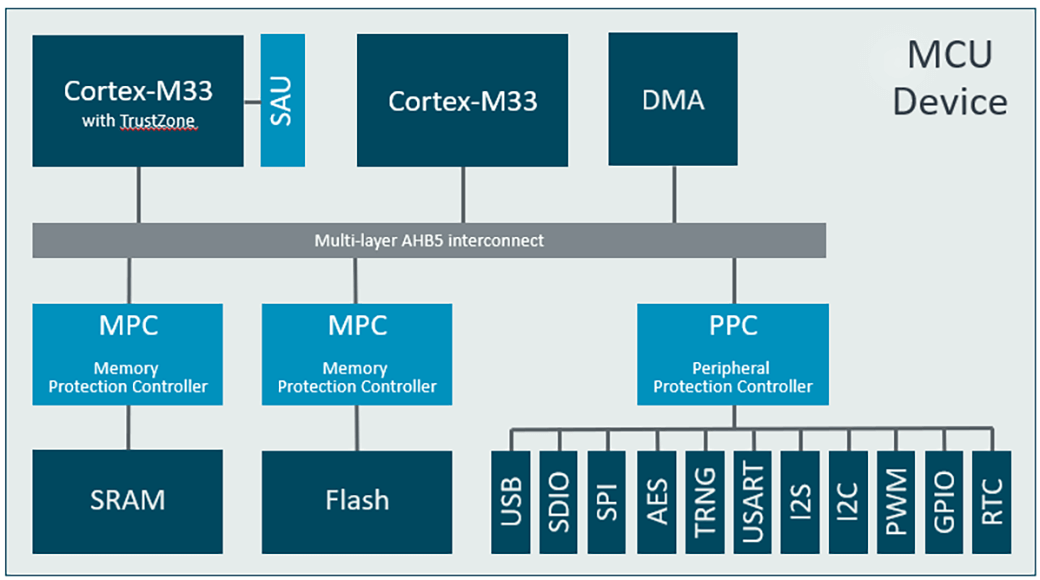  Exemplary multi-core device with Armv8-M