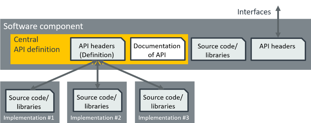 Component APIs