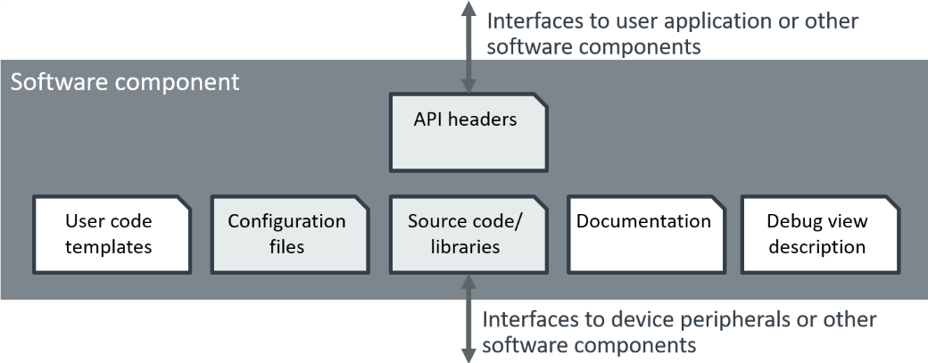 Software component contents