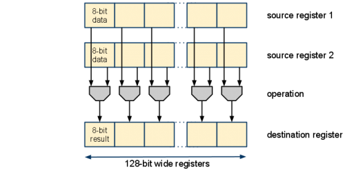  Performing parallel operations 