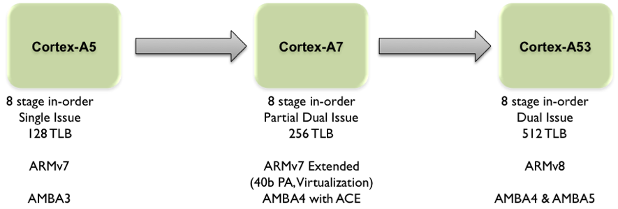 Arm Cortex-A5, Cortex-A7 and Cortex-A53 stats