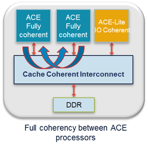 Diagram full coherency between ACE processors