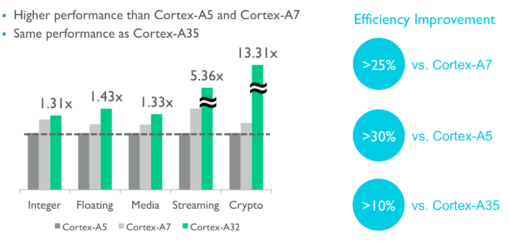 Arm Cortex-A32 efficiency and performance