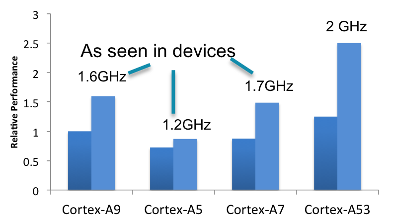 Graph of single thread performance Cortex-A versus Cortex-A9