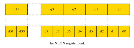  The NEON register bank