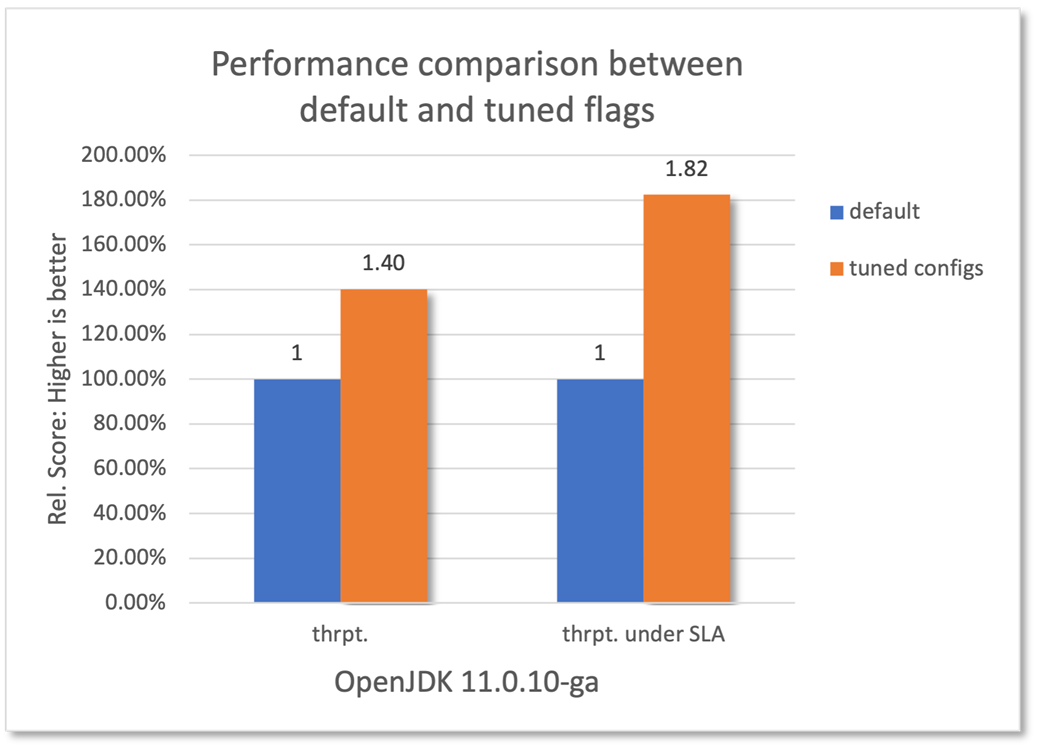 performance-improved-by-tuned-flags