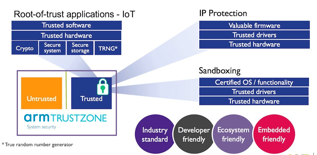  Arm TrustZone system security diagram 