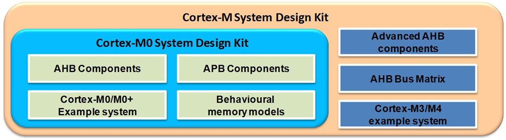 Cortex-M0 System Design Kit variations diagram