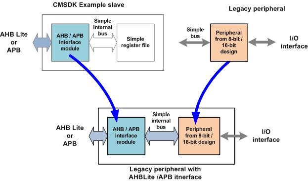  AHB/APB interface modules in CMSDK example slave