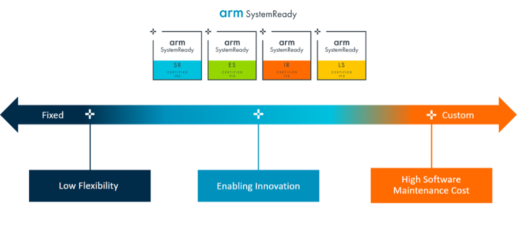 Arm SystemReady program: The balance of standardization