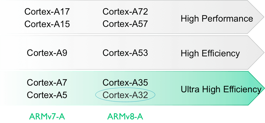 Arm Cortex-A roadmap
