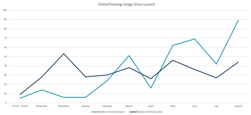 Arm Online Training usage since launch