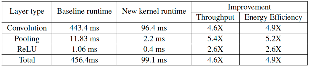 Baseline v new kernel runtime