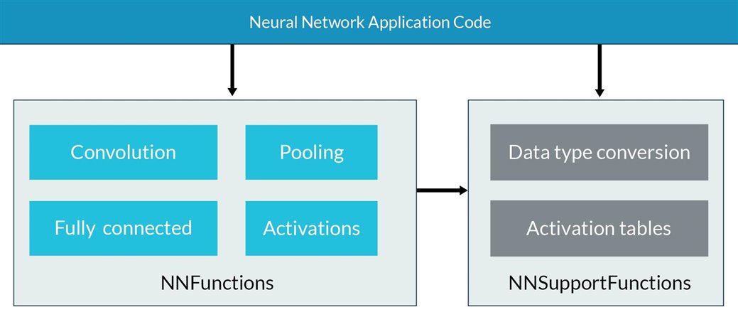 Neural Network Application Code diagram