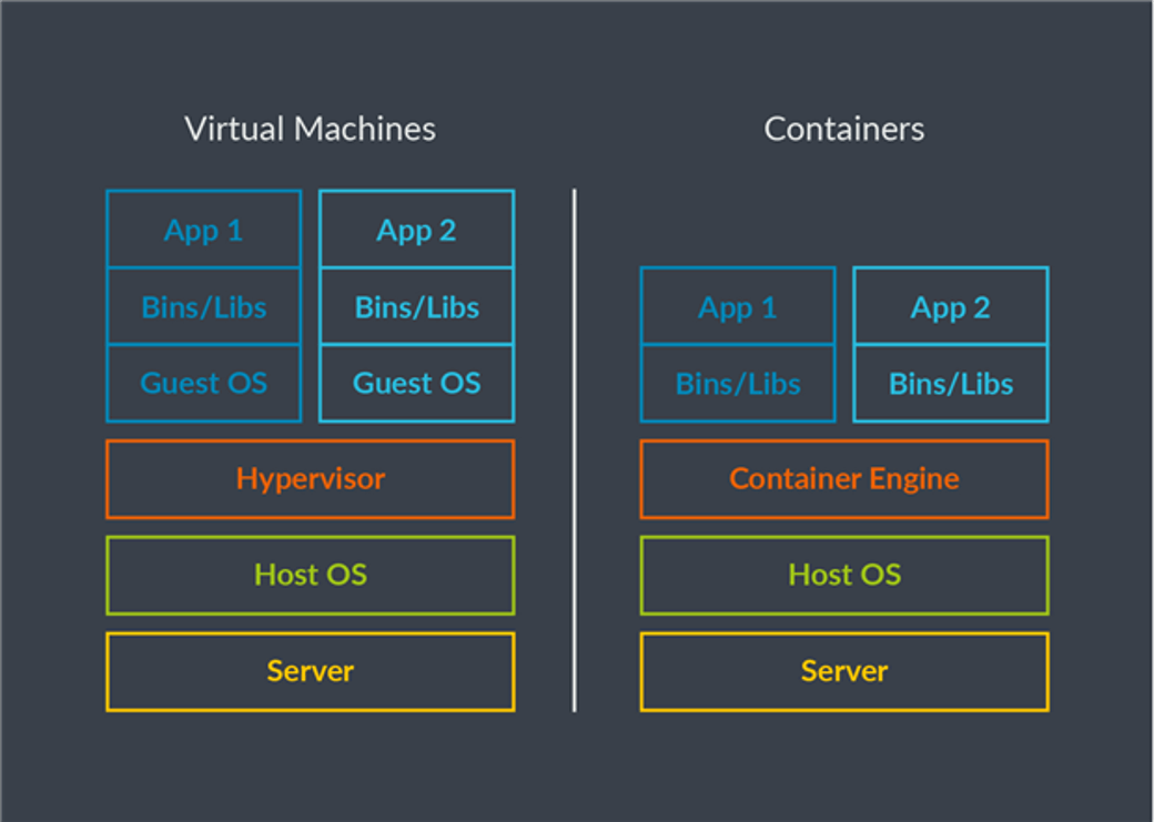 Containers and Virtual Machines services