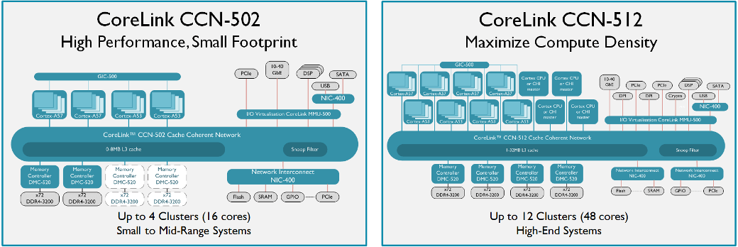 CoreLink CCN-502 and 512 diagram