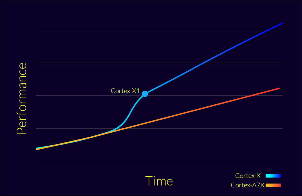 The Cortex-X performance trajectory