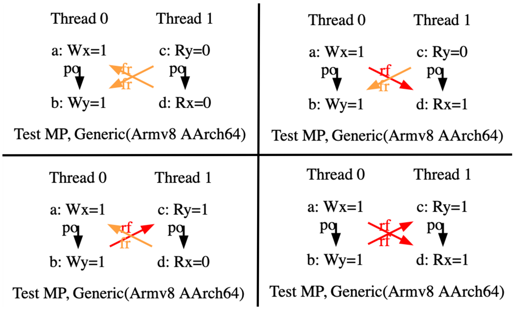 Memory model - executions