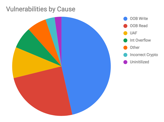 Vulnerabilities by Cause