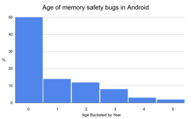 Age of memory safety bugs in Android