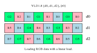 Loading RGB data with a linear load