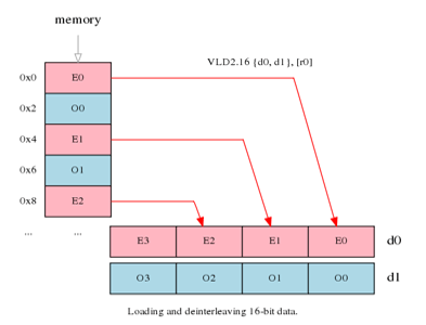 Loading and deinterleaving 16-bit data