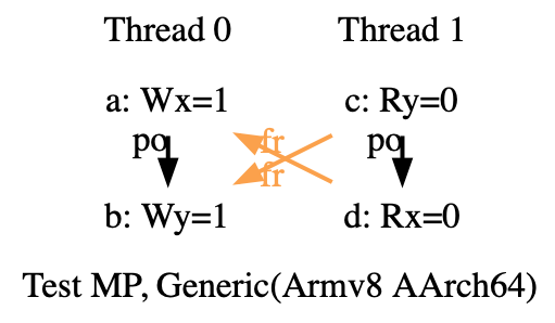 Memory model - MP1