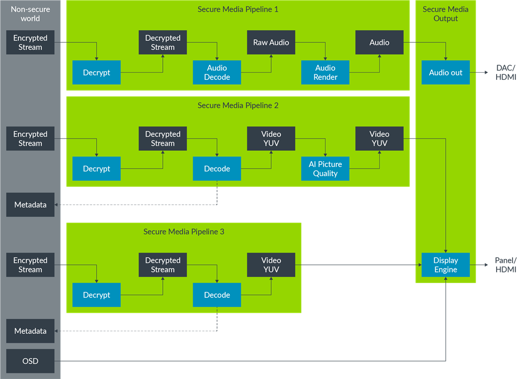 Media pipeline with dynamic TrustZone diagram